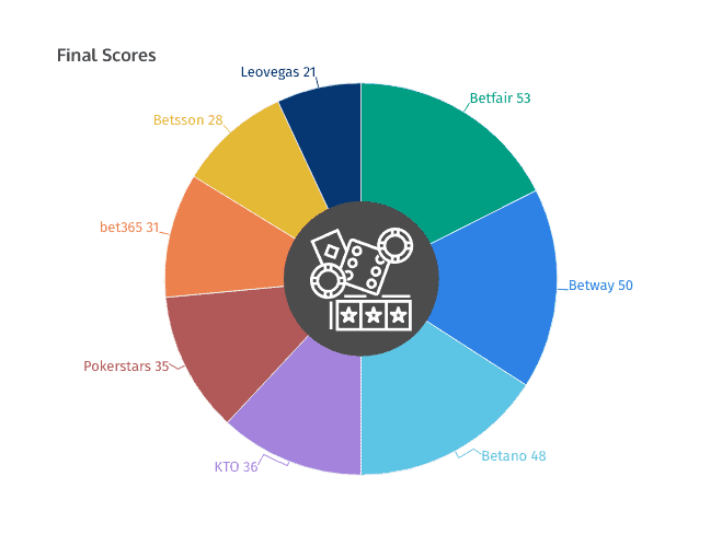 final score gambling operators Brazil online share of voice