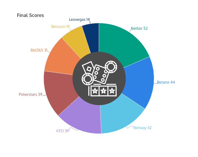 final score gambling operators Brazil online share of voice