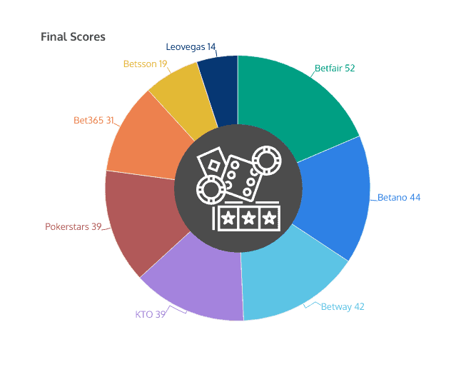 final score gambling operators Brazil online share of voice