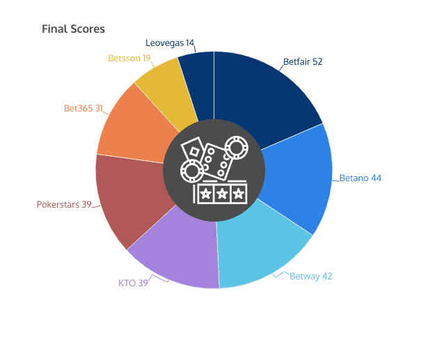 final score gambling operators Brazil online share of voice