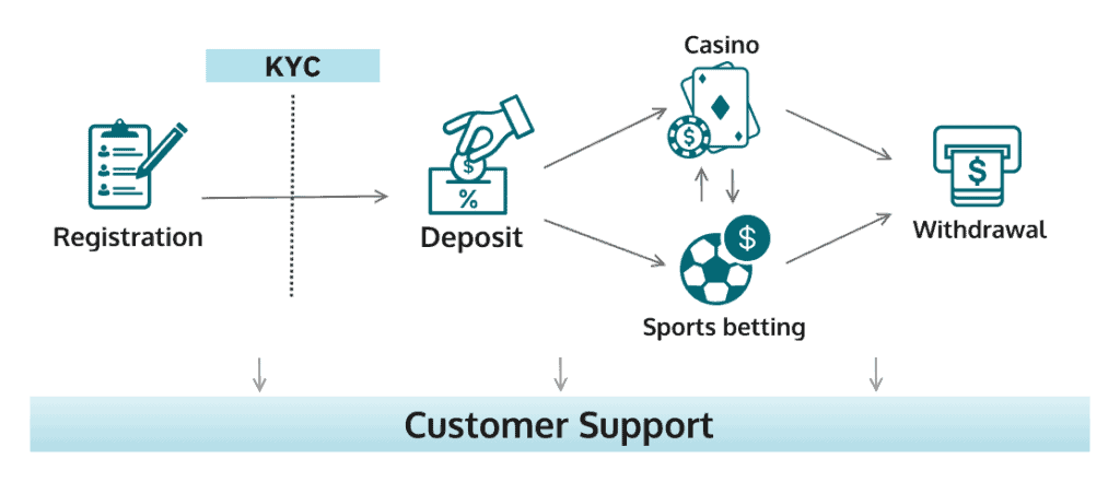 key touchpoints user journey online casinos in Brazil