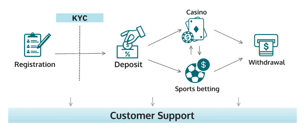 key touchpoints user journey online casinos in Brazil