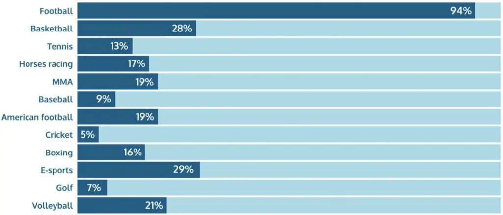 sports preferences of the brazilian female sports bettors