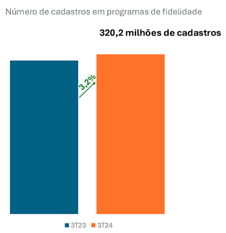 número de cadastros em programas de fidelidade no Brasil 2024 abmef