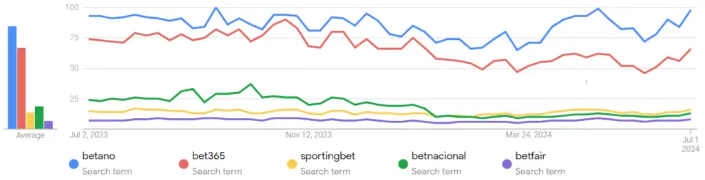 google trends online gambling operators Brazil share of voice