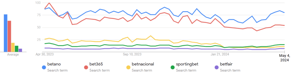 Google trends online gambling operators Brazil share of voice