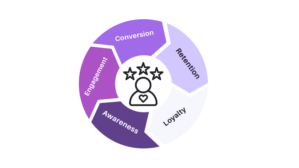 customer lifecycle management retention strategies