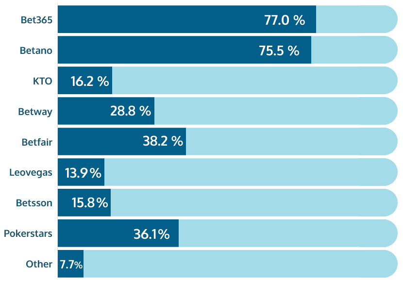 pesquisa de classificação reconhece confiança operadores de jogos de azar online Brasil share of voice