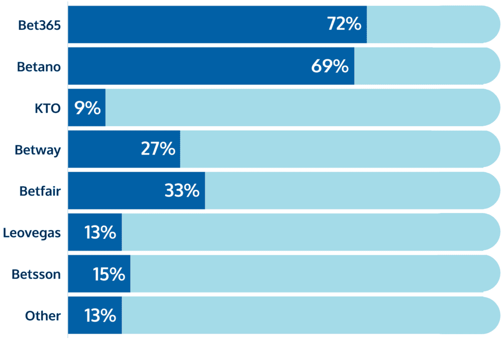 ranking survey recognize trust online gambling operators Brazil share of voice