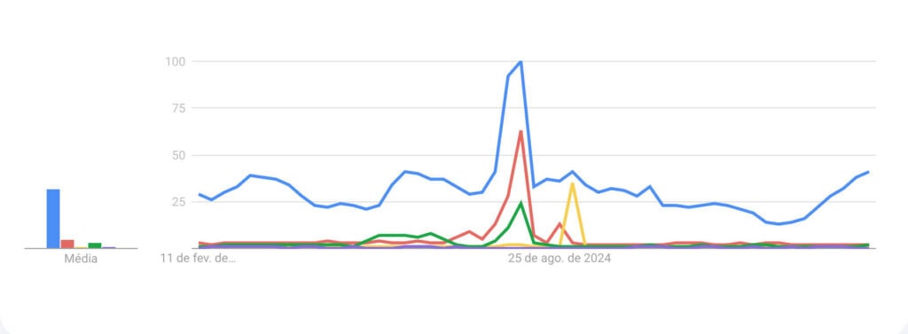 top trends google male sports