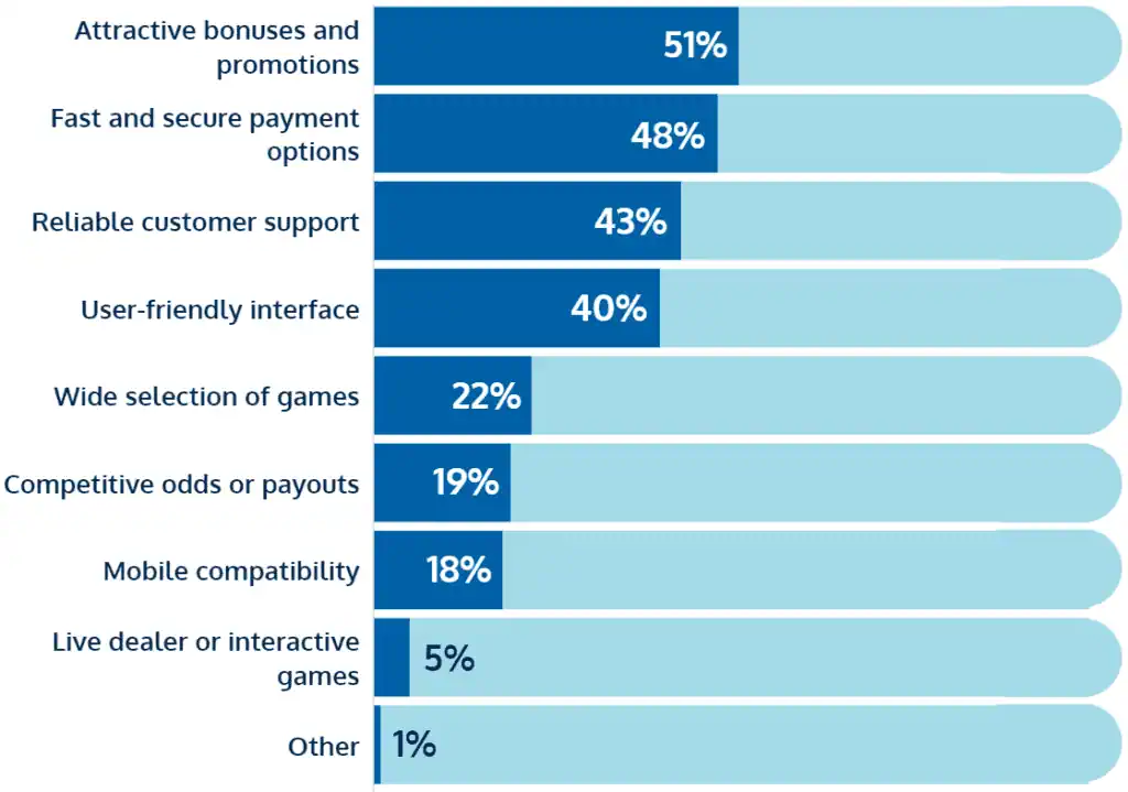 key factors for choosing an online gambling site Brazil share of voice