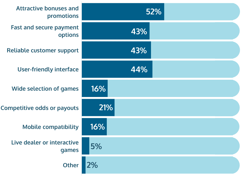 key factors for choosing an online gambling site Brazil share of voice