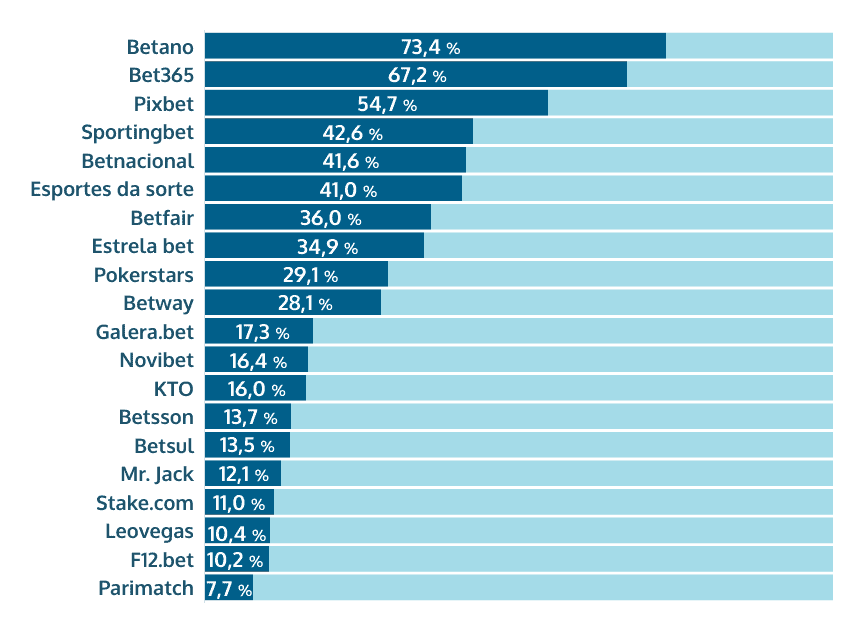 pesquisa de classificação reconhece confiança operadores de jogos de azar online Brasil share of voice