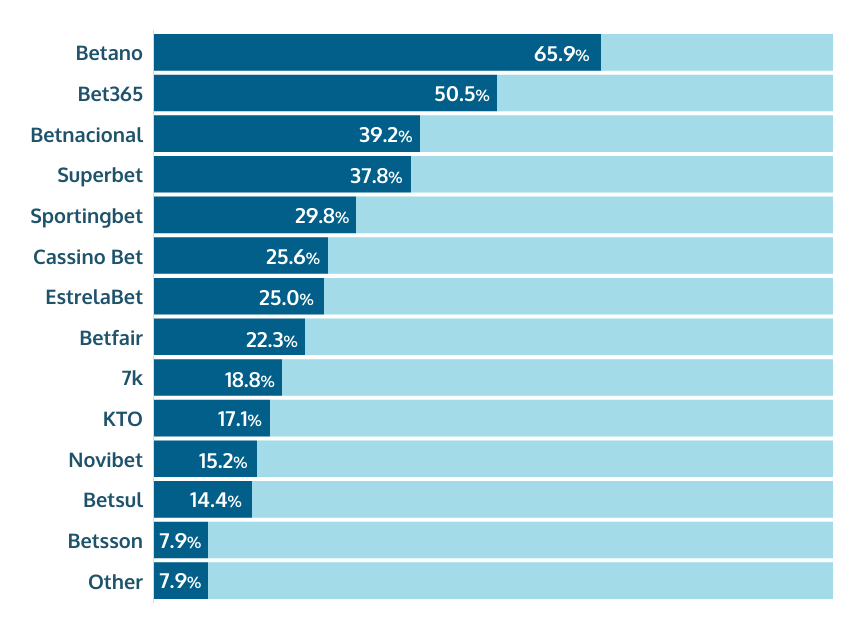 ranking survey recognize trust online gambling operators Brazil share of voice