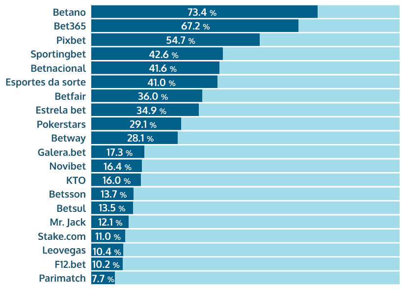 ranking survey recognize trust online gambling operators Brazil share of voice