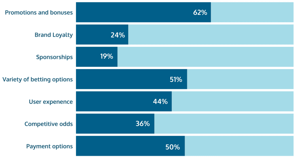  leading factors in choosing a new sports betting site