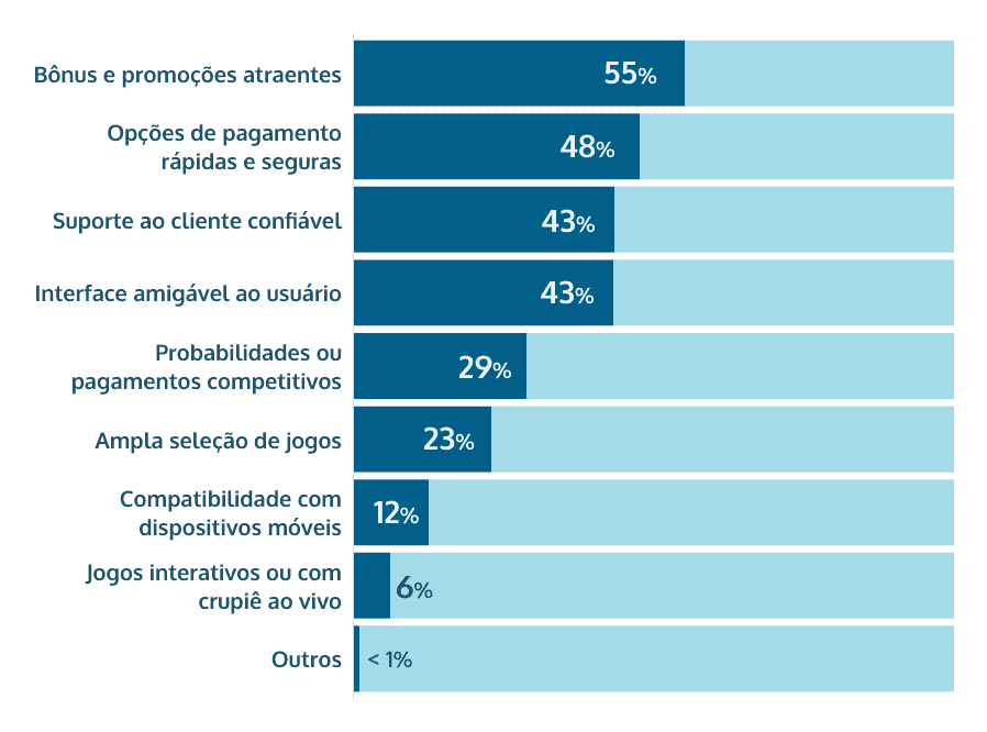 fatores-chave para escolher um site de apostas online Brasil share of voice