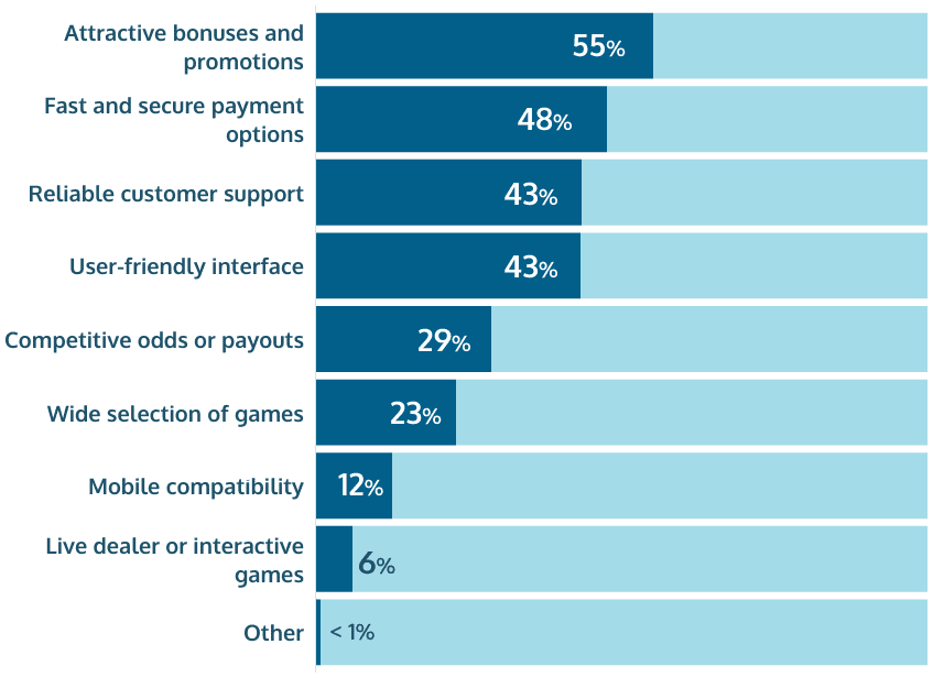 key factors for choosing an online gambling site Brazil share of voice