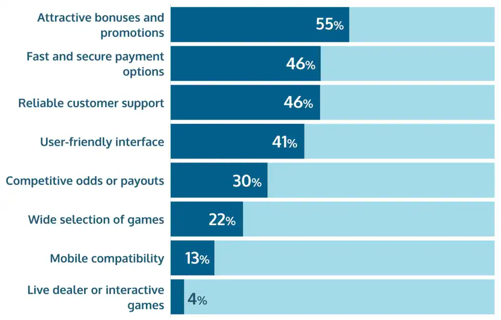 key factors for choosing an online gambling site Brazil share of voice