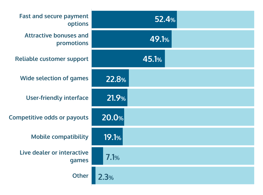 key factors for choosing an online gambling site Brazil share of voice