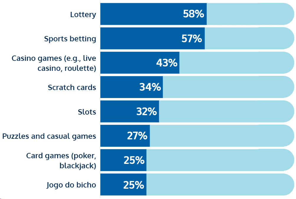 most popular online gambling verticals Brazil share of voice