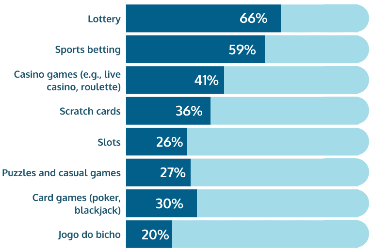 most popular online gambling verticals Brazil share of voice