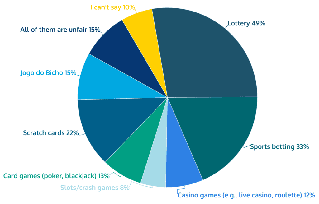 perception of fairness among brazilian active gamblers