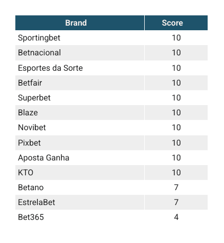 ranking deposit efficiency online casinos in Brazil