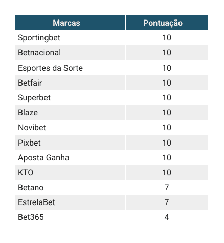 ranking eficiência de depósito cassinos on-line no Brasil