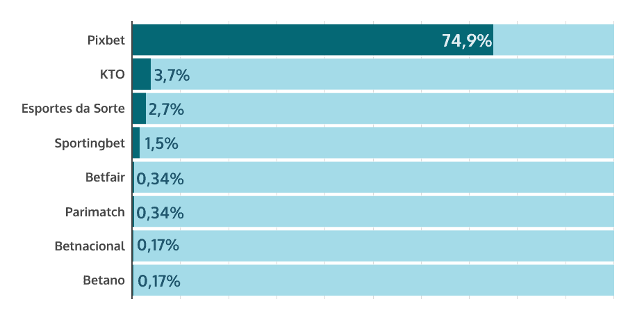 porcentagem de comentários positivos para os vídeos mais vistos em cada canal