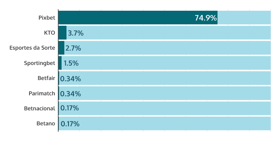 percentage of positive comments for the most viewed videos on each channel