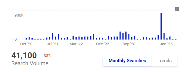 search volume for women's football in Brazil