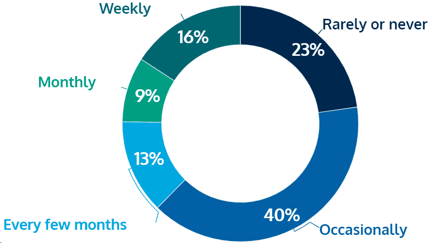 frequency of switching between online gambling operators Brazil share of voice