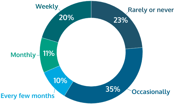 frequency of switching between online gambling operators Brazil share of voice