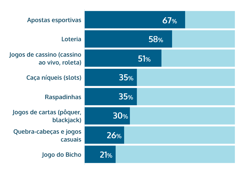 jogos de azar online mais populares Brasil share of voice