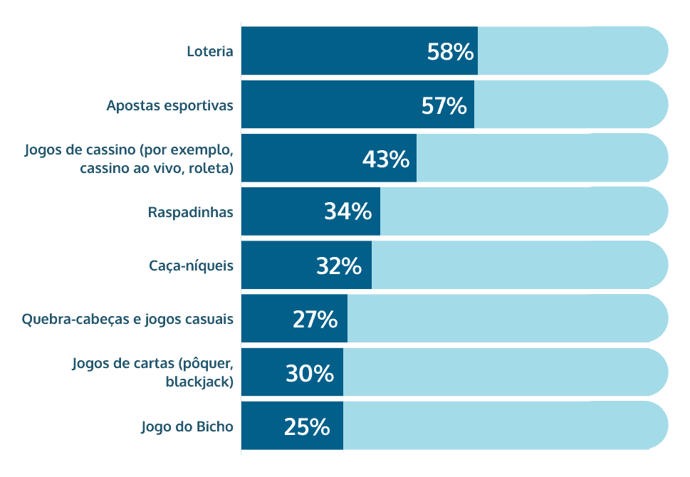 jogos de azar online mais populares Brasil share of voice