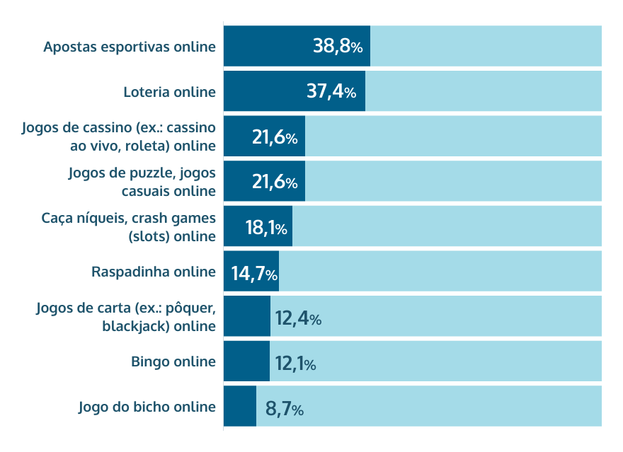 jogos de azar online mais populares Brasil share of voice