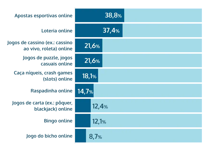 jogos de azar online mais populares Brasil share of voice