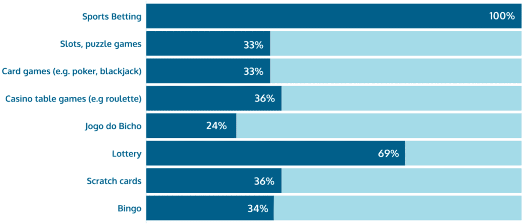 most popular gambling verticals brazil