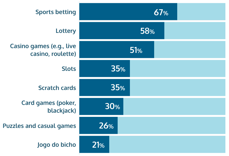 most popular online gambling verticals Brazil share of voice