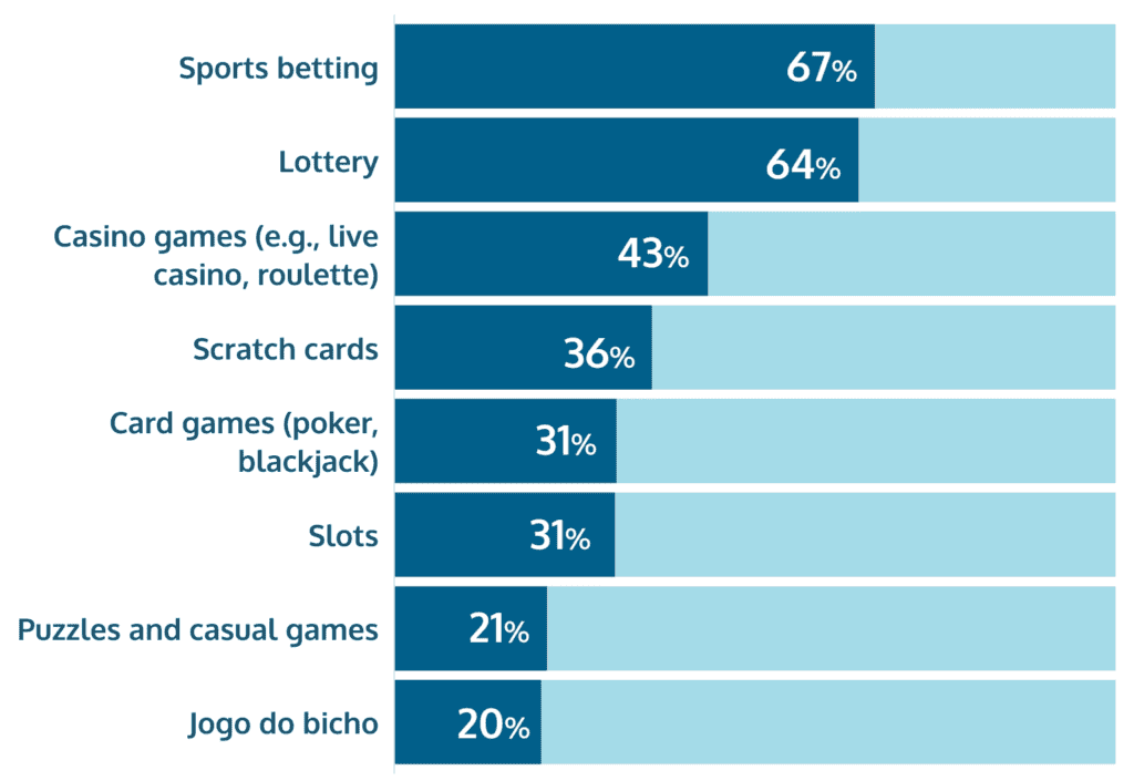 most popular online gambling verticals Brazil share of voice