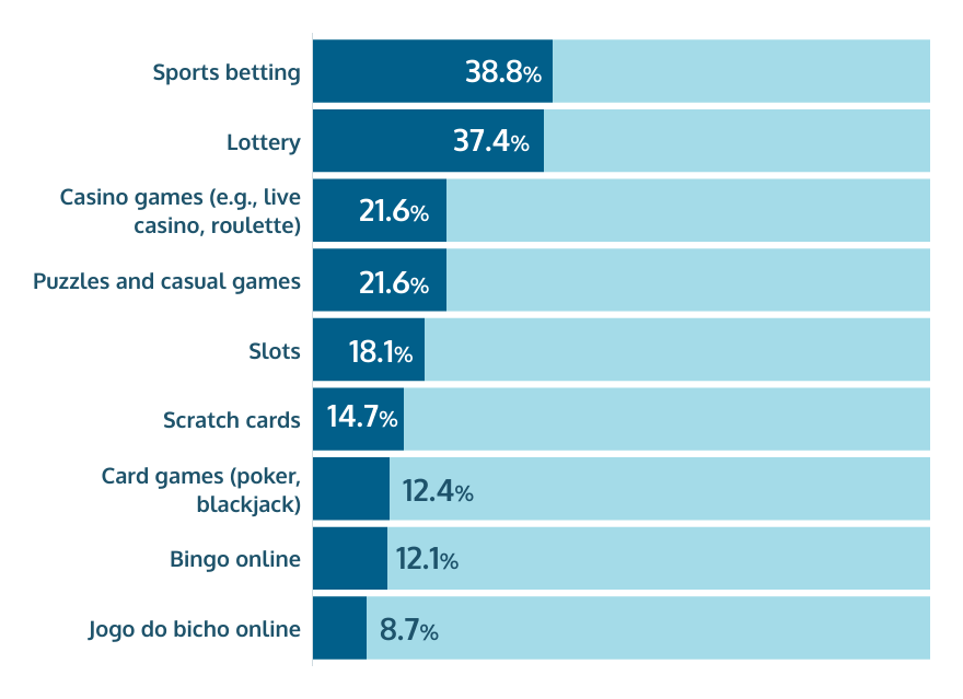 most popular online gambling verticals Brazil share of voice