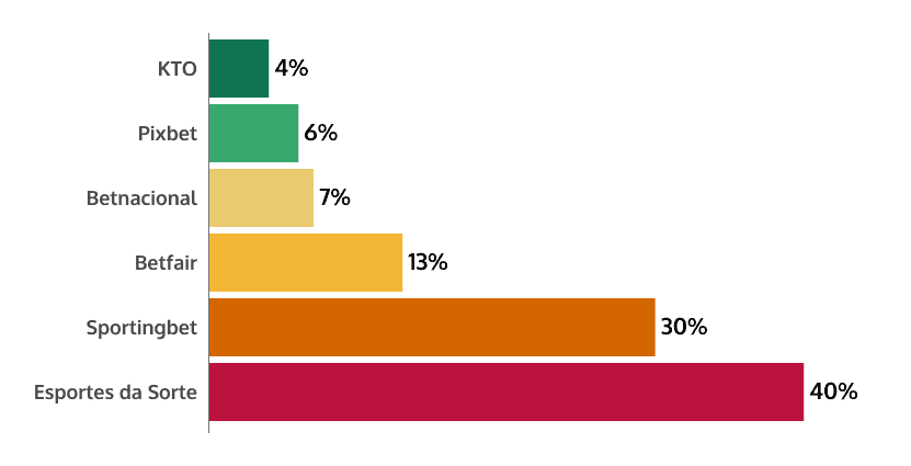 percentage of negative comments for the most viewed videos on each channel