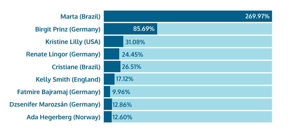 FIFA The Best award total share of points