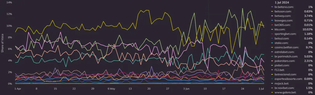 online share of voice gambling operators Brazil all keywords