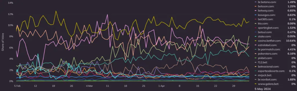 online share of voice gambling operators Brazil all keywords