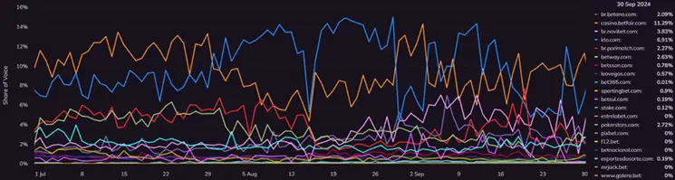 online share of voice gambling operators Brazil all keywords