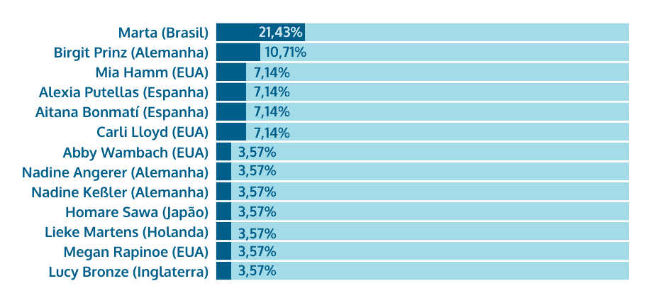 melhores atletas femininas FIFA The Best todas as edições