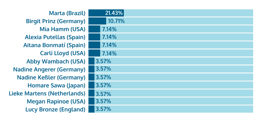 FIFA The Best award total share of points all editions