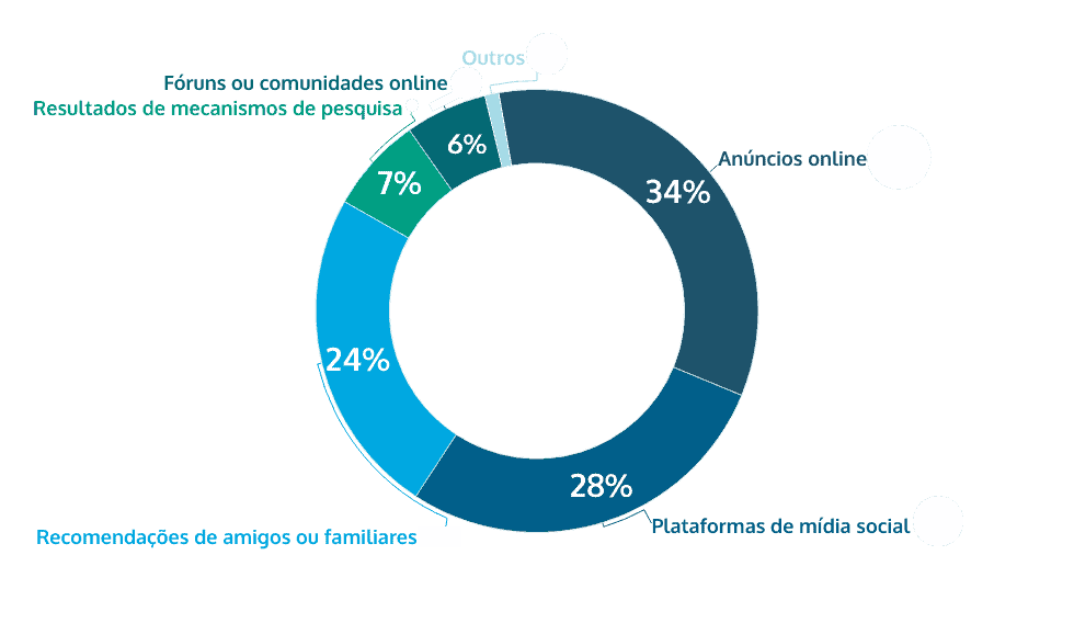 canais de descoberta fontes de informação sites de apostas online Brasil